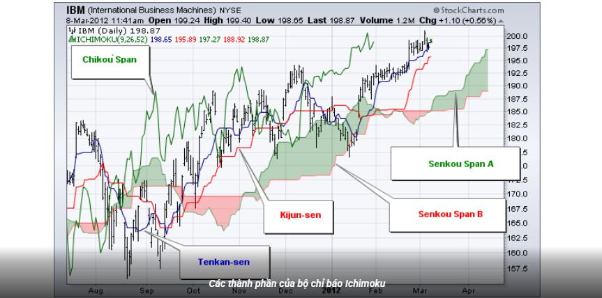 Ichimoku là gì?