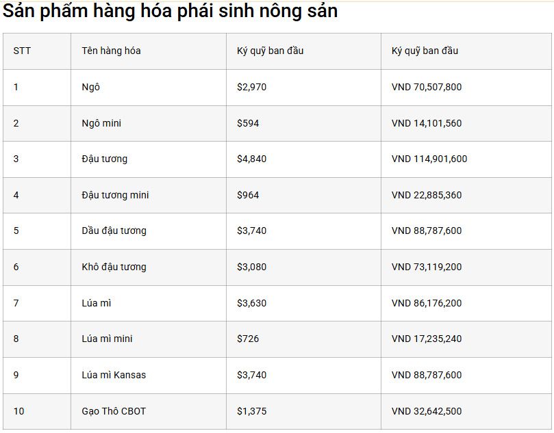 Thị trường hàng hoá Việt Nam giao dịch các sản phẩm nào?