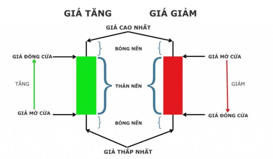 Thuật ngữ nến trong chứng khoán