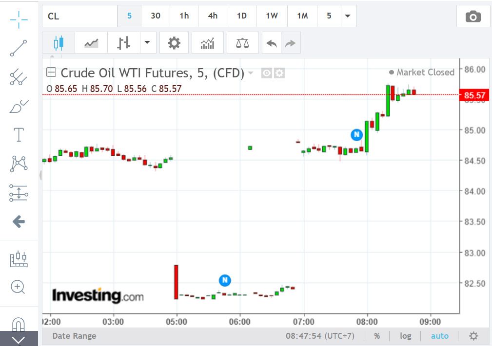 Xem bảng giá dầu WTI trực tuyến