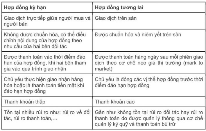 Hợp đồng tương lai và hợp đồng kỳ hạn khác nhau như thế nào