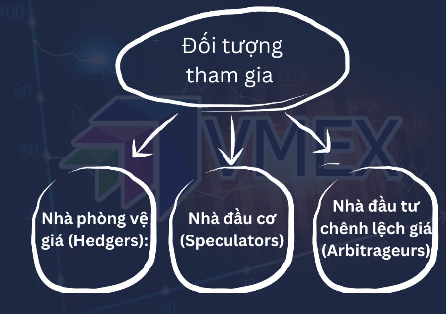 Đầu tư phái sinh là gì? Những đối tượng tham gia đầu tư phái sinh
