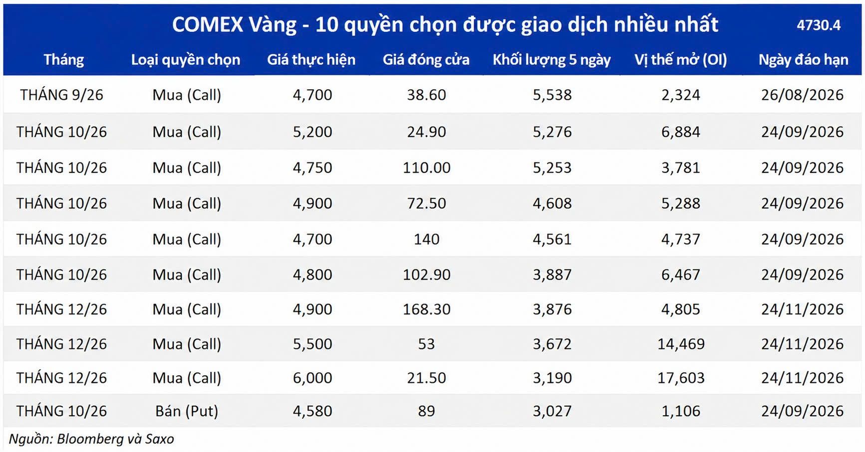 10 quyền chọn được giao dịch nhiều nhất 26/8/2026