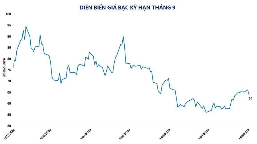 Diễn biến giá kim loại quý