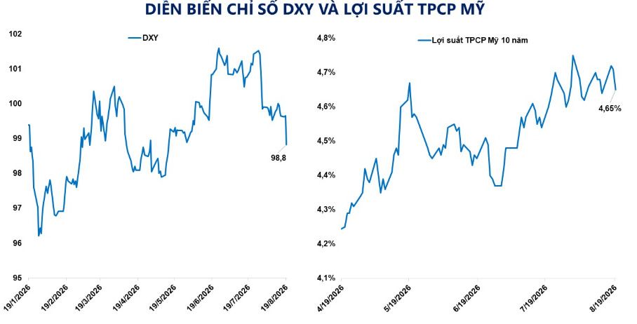 Lợi suất trái phiếu Mỹ giảm