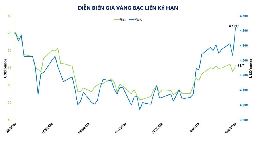Giá kim loại quý đồng loạt tăng