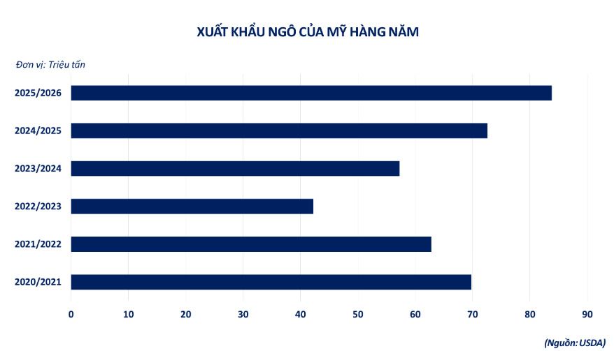 Giá ngô CBOT tăng lên mức cao nhất trong hai tuần