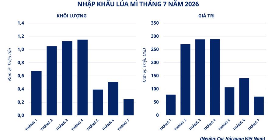 Nhập khẩu lúa mì