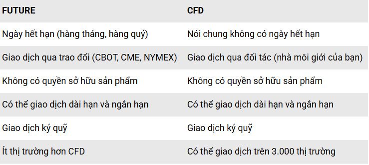 Phân biệt CFDs và hợp đồng tương lai
