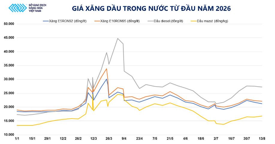 Giá dầu thô ngắt chuỗi tăng 5 phiên liên tiếp