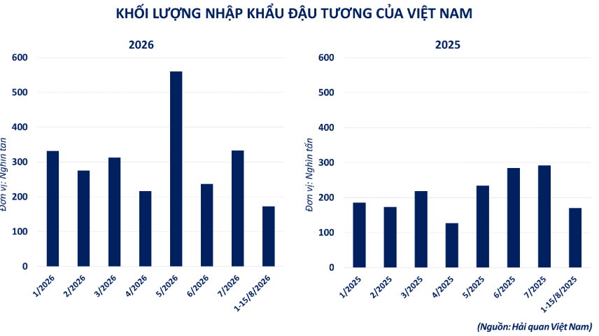 Khối lượng nhập khẩu đậu tương Việt Nam