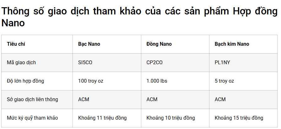 Ba sản phẩm Hợp đồng Nano hiện có tại VMEX Trading