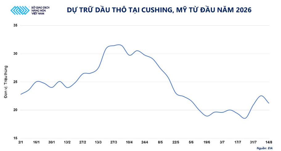 Giá dầu tiếp tục tăng, rủi ro nguồn cung nóng trở lại