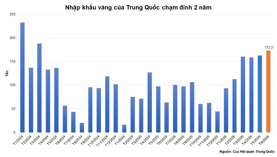 Nhập khẩu vàng của Trung Quốc