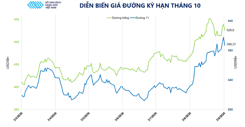 Vị thế mua ròng tăng 41,2%, giá đường quay đầu giảm 3,37%