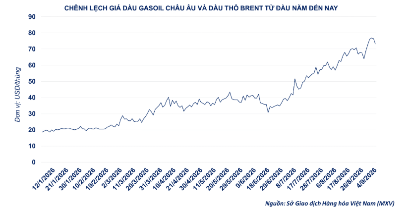 Chênh lệch giá dầu GASOIL Châu Âu