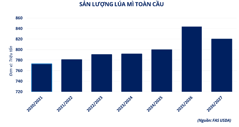 Giá lúa mì giảm sâu khi nguồn cung Mỹ dồi dào, căng thẳng Biển Đen hạ nhiệt