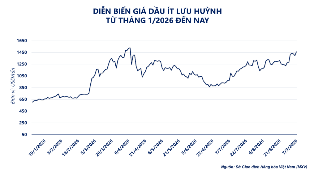 Giá dầu Brent tăng nhẹ trước bối cảnh rủi ro địa chính trị leo thang
