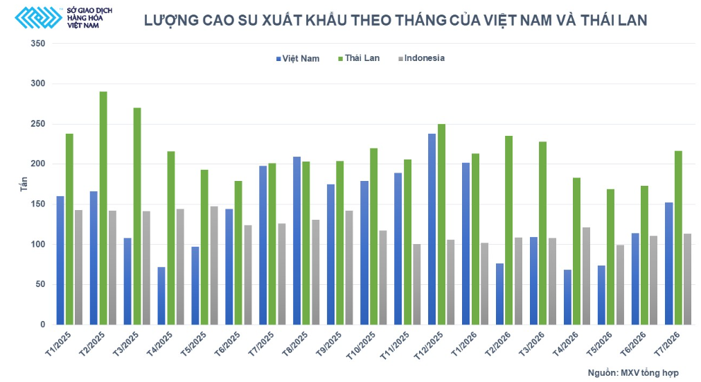 Lượng cao su xuất khẩu theo tháng của Việt Nam và Thái Lan