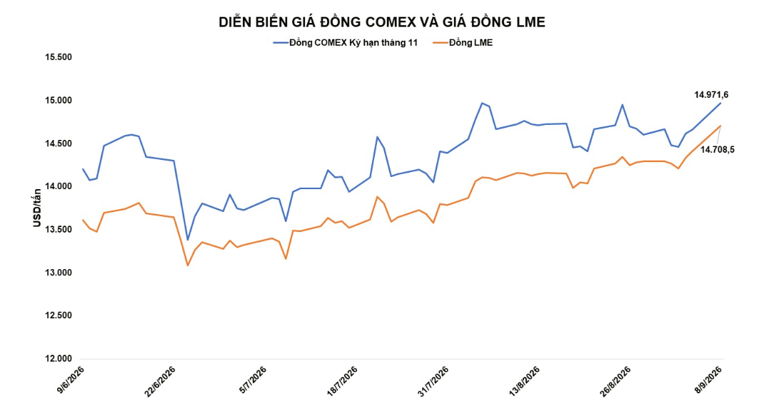 Diễn biến giá đồng