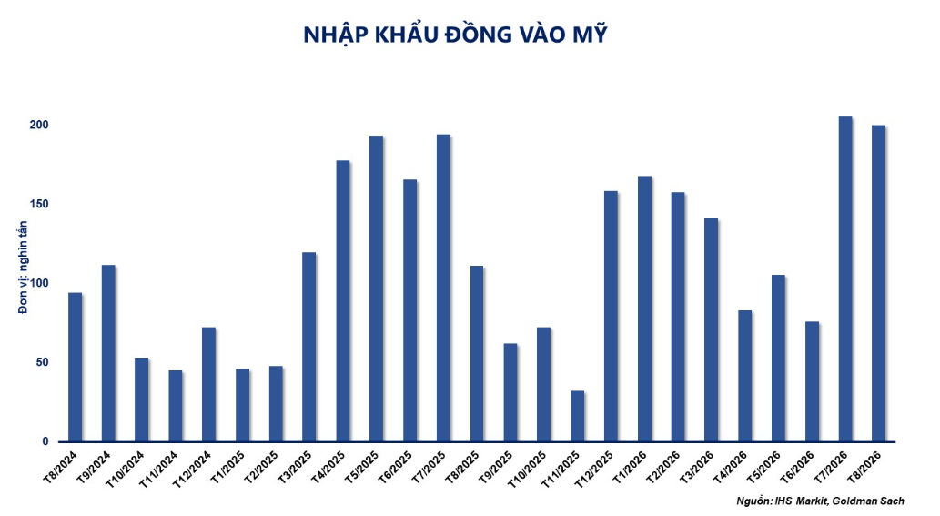 Nhập khẩu đồng vào Mỹ