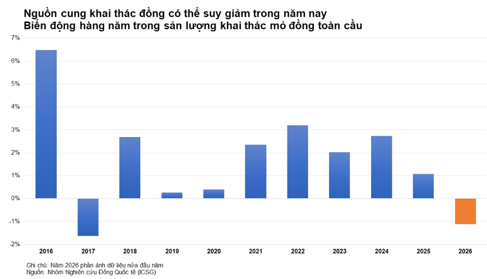 Biến động khai thác mỏ đồng toàn cầu