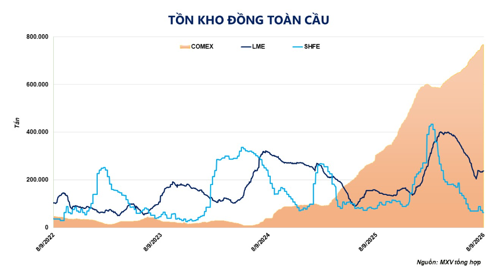 Tồn kho đồng toàn cầu