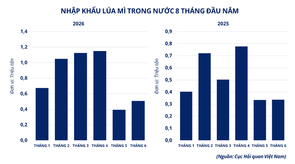 Nhập khẩu lúa mì trong nước