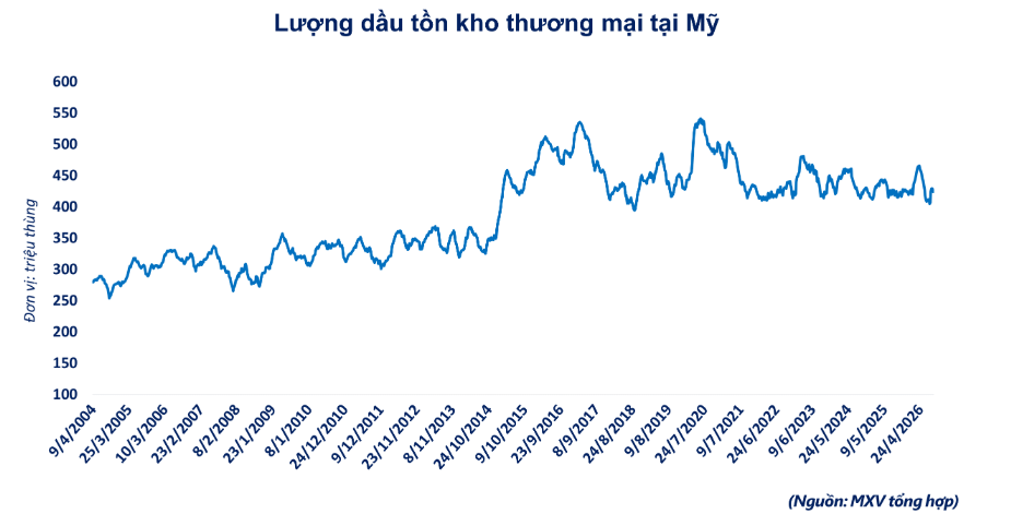 Giá dầu thô tiếp tục “phi nước đại” giữa lo ngại nguồn cung
