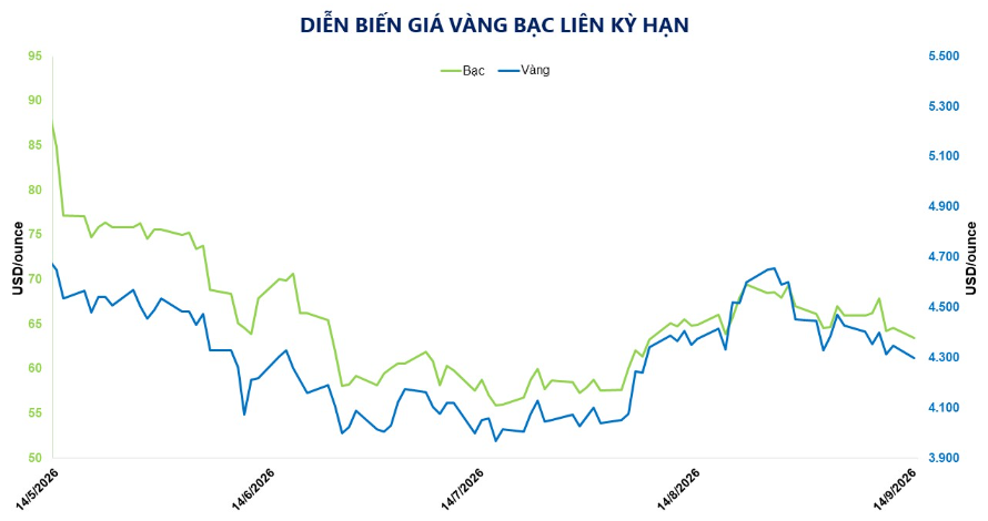 Giá bạc rơi xuống mức thấp nhất trong hơn một tháng