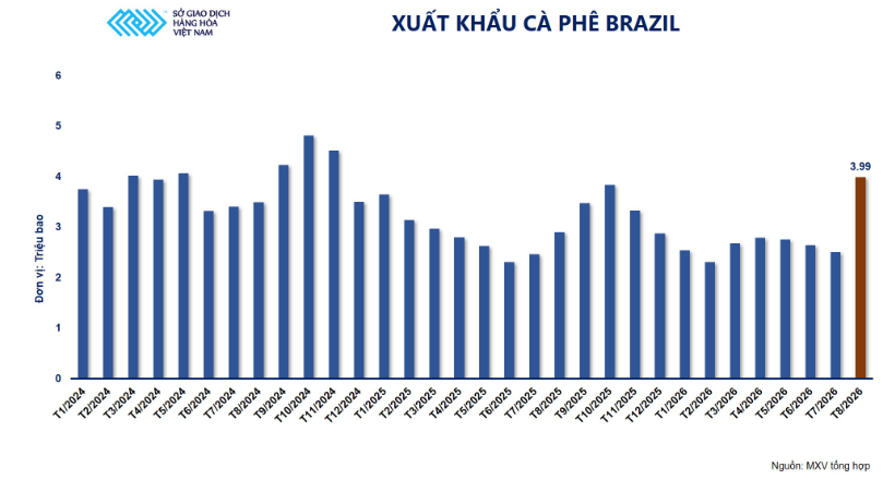 Xuất khẩu cà phê BRAZIL