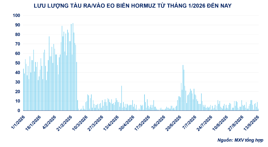 Lưu lượng tàu ra/vào eo biển Hormuz