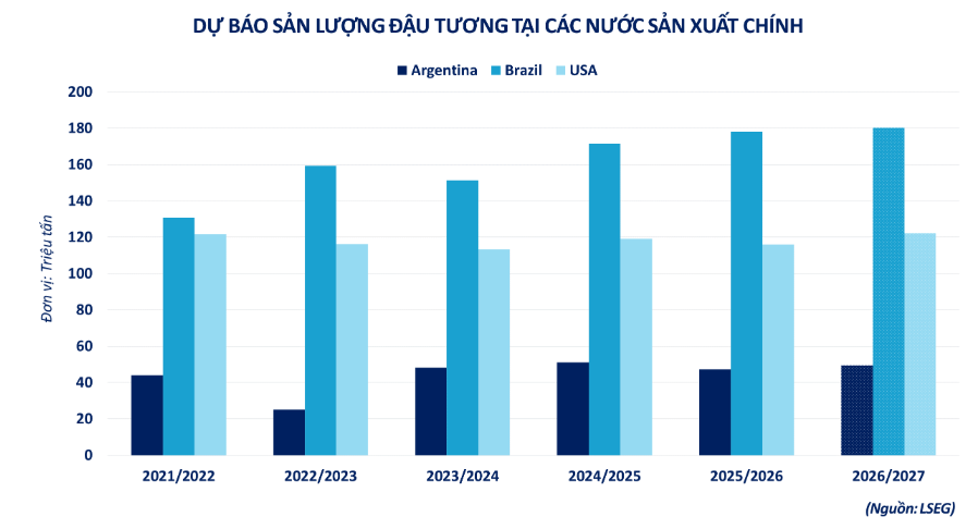 Dự báo sản lượng đậu tương tại các nước sản xuất chính