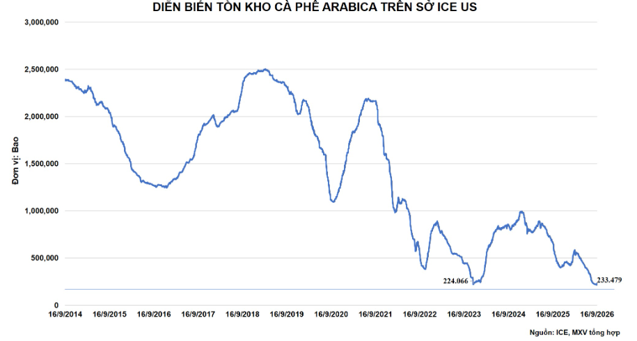 Diễn biến tồn kho cà phê Arabica trên sở ICE US
