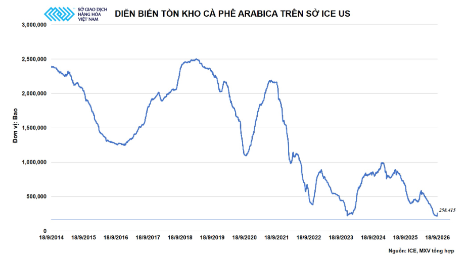 Diễn biến tồn kho cà phê Arabica