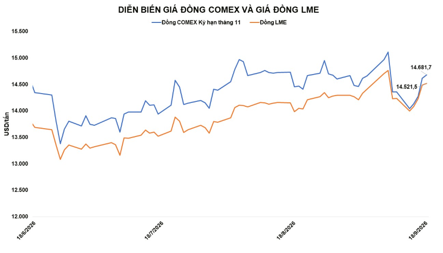 Giá đồng tăng hơn 2%
