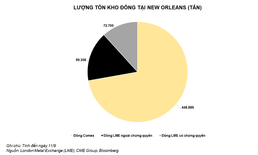 Lượng tồn kho đồng tại New Orleans