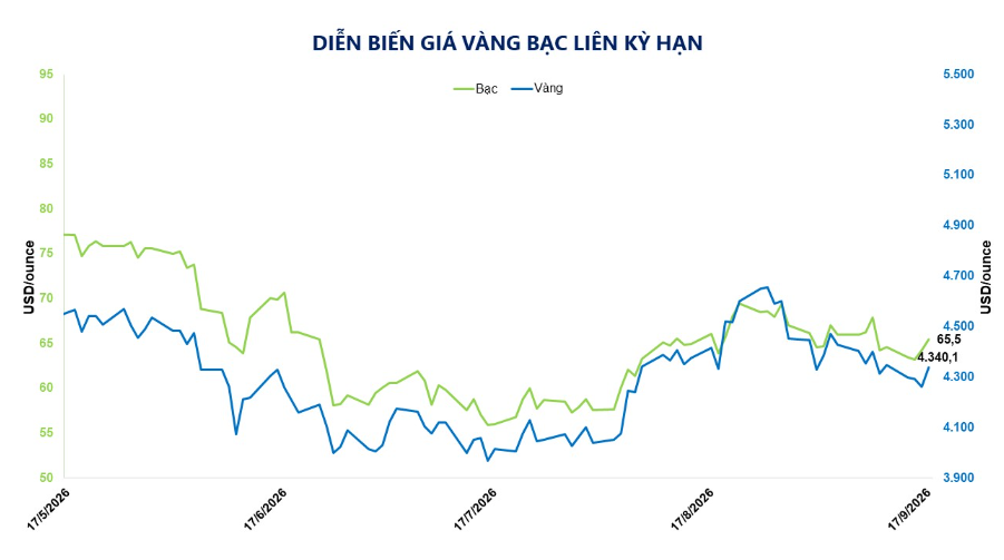 Lợi suất trái phiếu hạ nhiệt, giá kim loại quý bật tăng