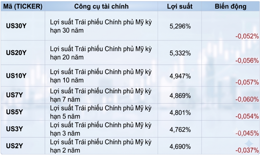 Lợi suất Trái phiếu Chính phủ Mỹ