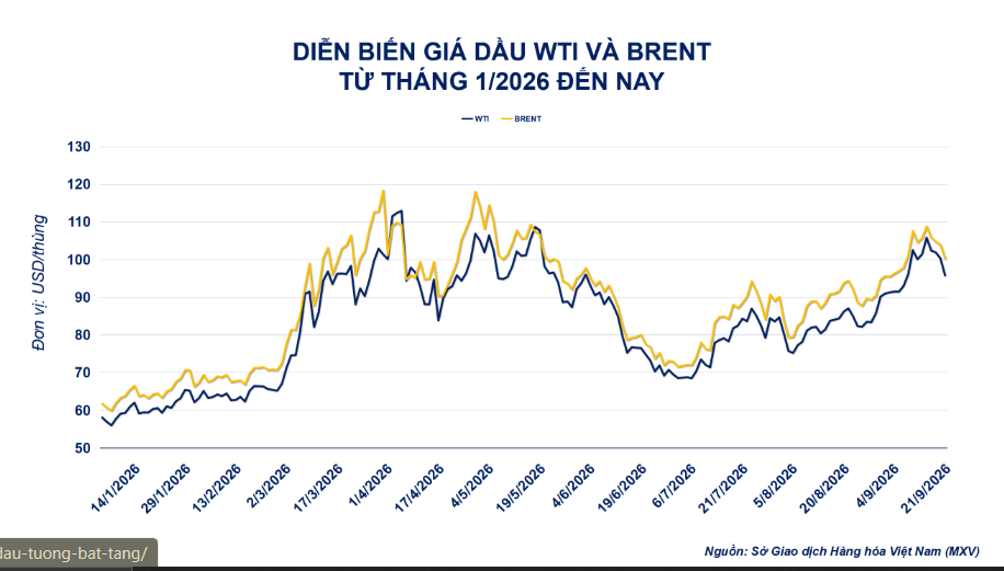Giá dầu giảm phiên thứ 4 liên tiếp